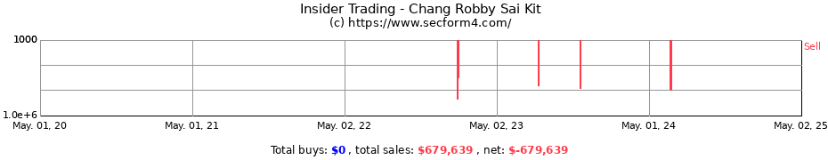 Insider Trading Transactions for Chang Robby Sai Kit