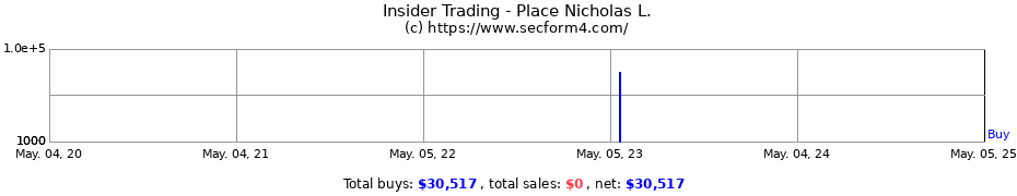 Insider Trading Transactions for Place Nicholas L.
