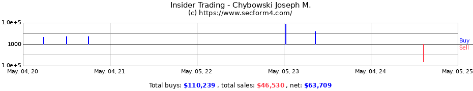 Insider Trading Transactions for Chybowski Joseph M.