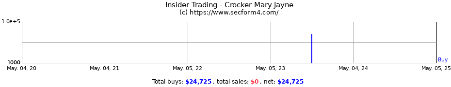 Insider Trading Transactions for Crocker Mary Jayne
