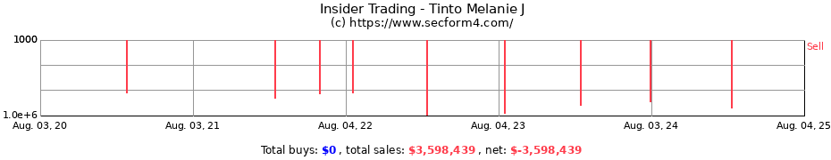Insider Trading Transactions for Tinto Melanie J