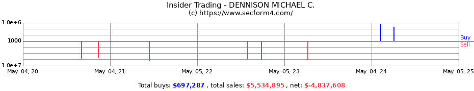 Insider Trading Transactions for DENNISON MICHAEL C.