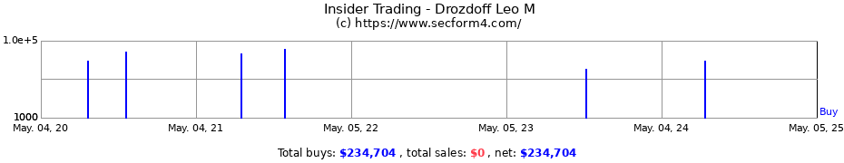 Insider Trading Transactions for Drozdoff Leo M