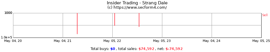 Insider Trading Transactions for Strang Dale