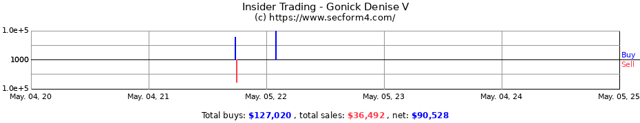Insider Trading Transactions for Gonick Denise V