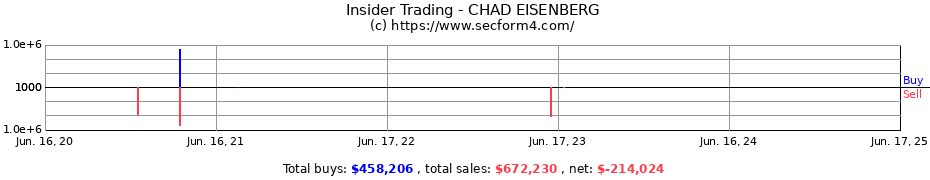 Insider Trading Transactions for CHAD EISENBERG