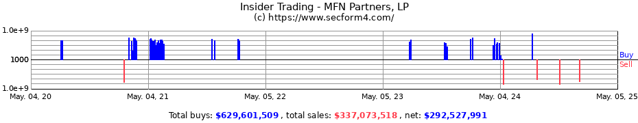 Insider Trading Transactions for MFN Partners, LP