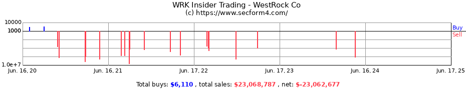 Insider Trading Transactions for WestRock Co