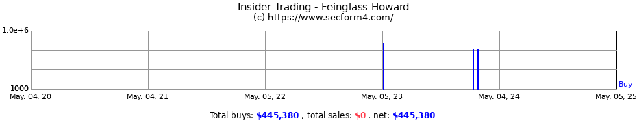 Insider Trading Transactions for Feinglass Howard