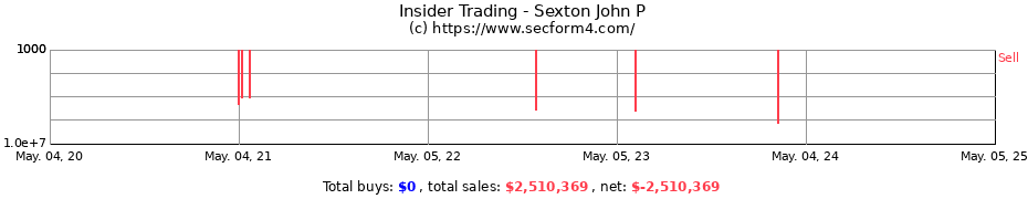 Insider Trading Transactions for Sexton John P