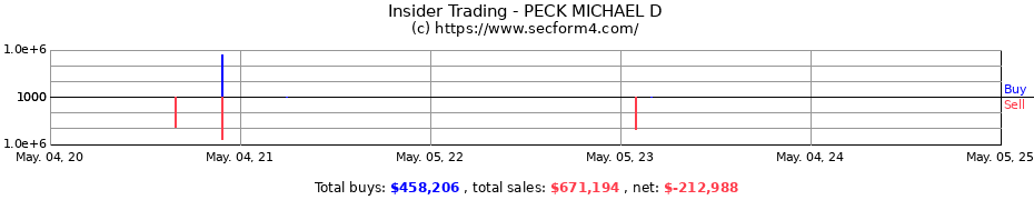 Insider Trading Transactions for PECK MICHAEL D