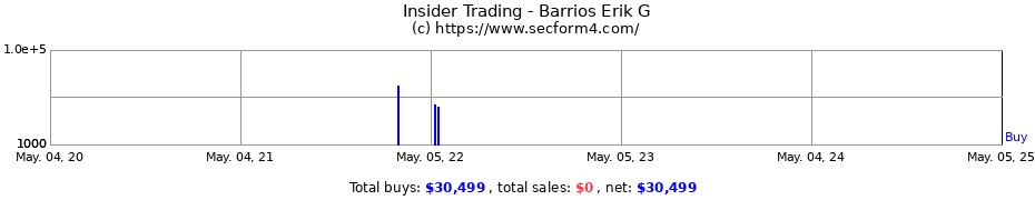 Insider Trading Transactions for Barrios Erik G