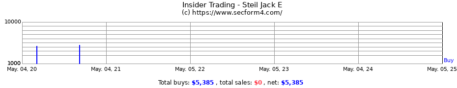 Insider Trading Transactions for Steil Jack E
