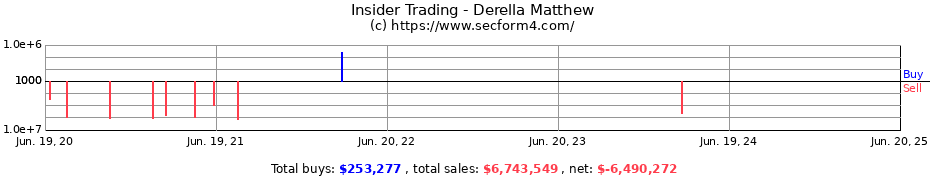 Insider Trading Transactions for Derella Matthew