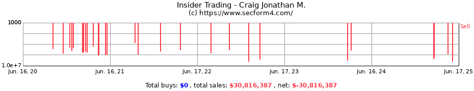 Insider Trading Transactions for Craig Jonathan M.