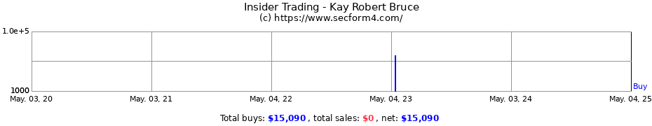 Insider Trading Transactions for Kay Robert Bruce