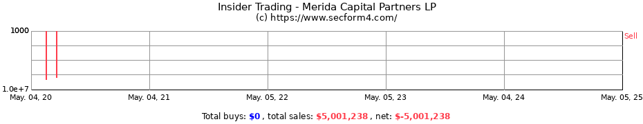 Insider Trading Transactions for Merida Capital Partners LP