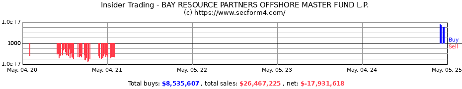 Insider Trading Transactions for BAY RESOURCE PARTNERS OFFSHORE MASTER FUND L.P.
