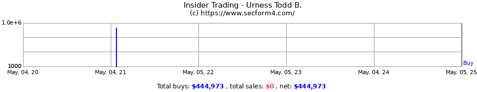 Insider Trading Transactions for Urness Todd B.