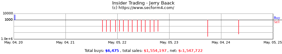 Insider Trading Transactions for Jerry Baack