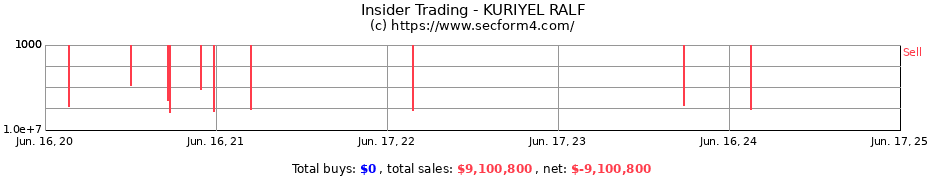 Insider Trading Transactions for KURIYEL RALF