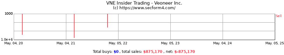 Insider Trading Transactions for Veoneer Inc.