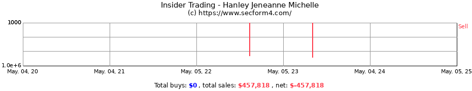 Insider Trading Transactions for Hanley Jeneanne Michelle