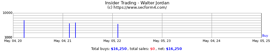 Insider Trading Transactions for Walter Jordan