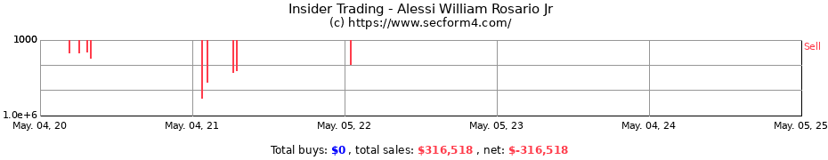 Insider Trading Transactions for Alessi William Rosario Jr