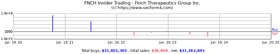 Insider Trading Transactions for Finch Therapeutics Group Inc.