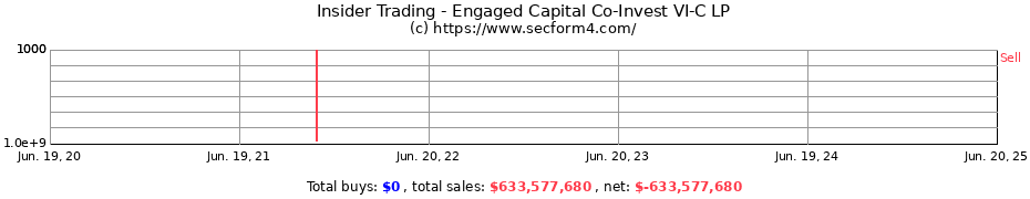 Insider Trading Transactions for Engaged Capital Co-Invest VI-C LP