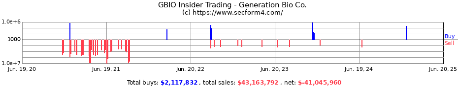 Insider Trading Transactions for Generation Bio Co.