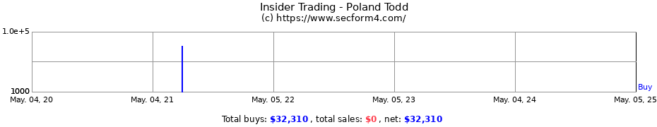 Insider Trading Transactions for Poland Todd