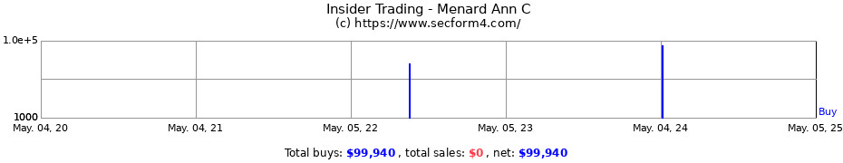 Insider Trading Transactions for Menard Ann C