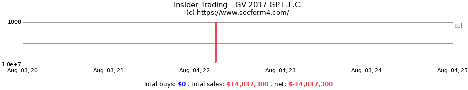 Insider Trading Transactions for GV 2017 GP L.L.C.