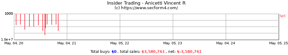 Insider Trading Transactions for Anicetti Vincent R