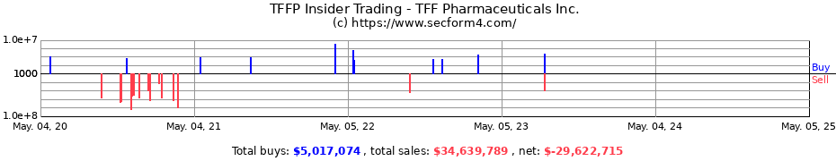 Insider Trading Transactions for TFF Pharmaceuticals Inc.