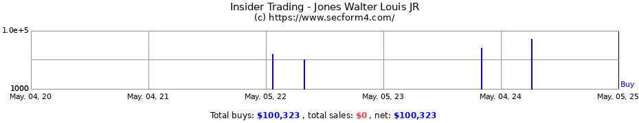 Insider Trading Transactions for Jones Walter Louis JR