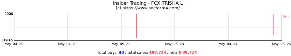 Insider Trading Transactions for FOX TRISHA L