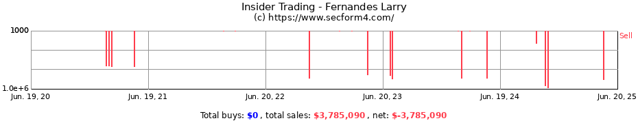 Insider Trading Transactions for Fernandes Larry