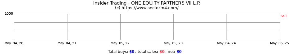 Insider Trading Transactions for ONE EQUITY PARTNERS VII L.P.