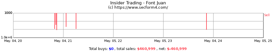 Insider Trading Transactions for Font Juan