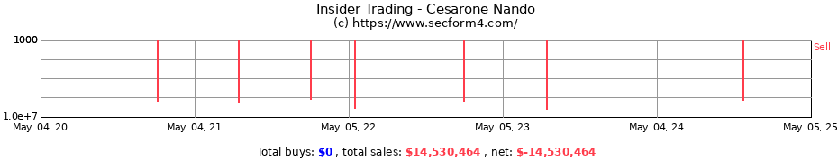 Insider Trading Transactions for Cesarone Nando