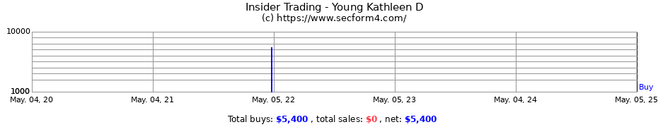 Insider Trading Transactions for Young Kathleen D