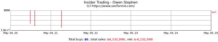 Insider Trading Transactions for Owen Stephen