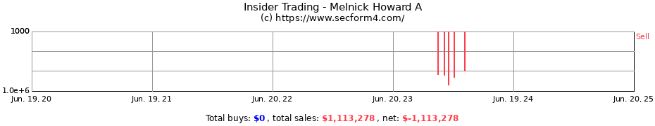 Insider Trading Transactions for Melnick Howard A