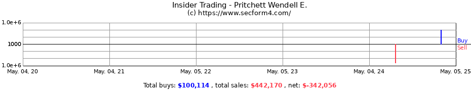 Insider Trading Transactions for Pritchett Wendell E.