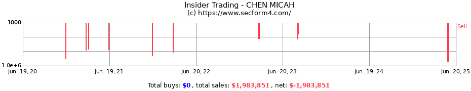 Insider Trading Transactions for CHEN MICAH
