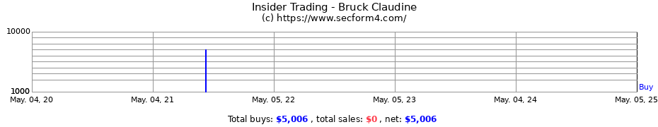 Insider Trading Transactions for Bruck Claudine
