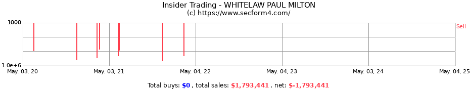 Insider Trading Transactions for WHITELAW PAUL MILTON